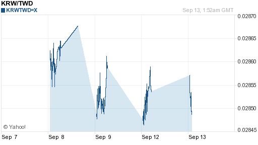 韓元,krw匯率線圖