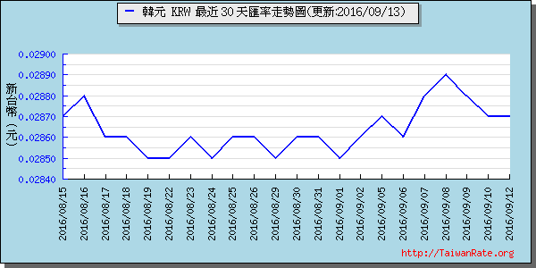 韓元,krw匯率線圖