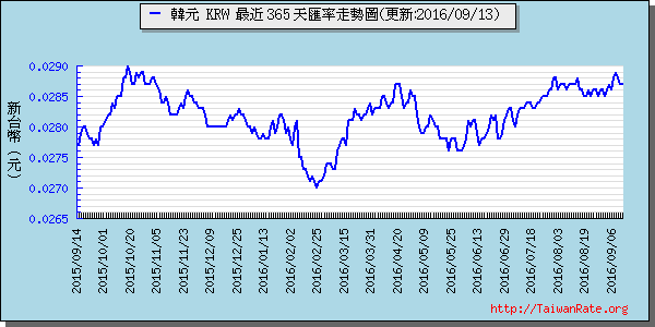 韓元,krw匯率線圖