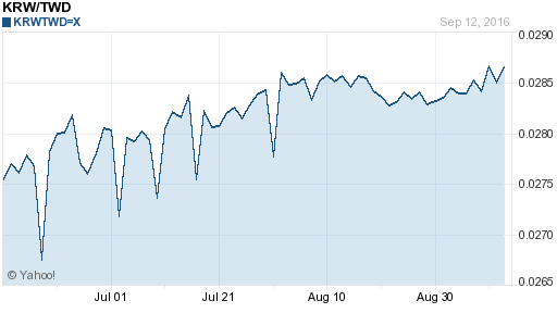 韓元,krw匯率線圖
