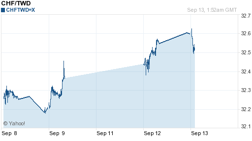 瑞士法郎,chf匯率線圖