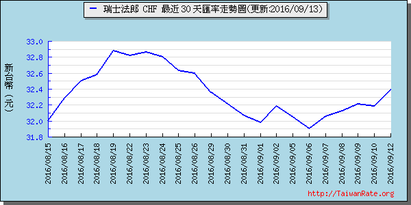 瑞士法郎,chf匯率線圖