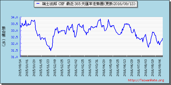 瑞士法郎,chf匯率線圖