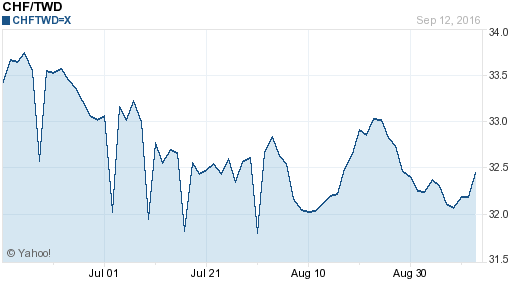 瑞士法郎,chf匯率線圖