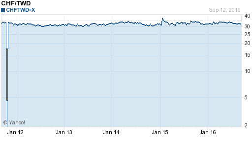 瑞士法郎,chf匯率線圖