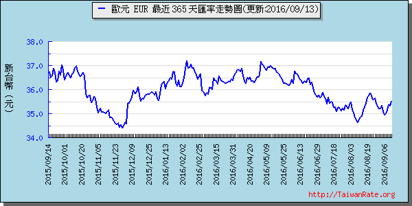 歐元,eur匯率線圖