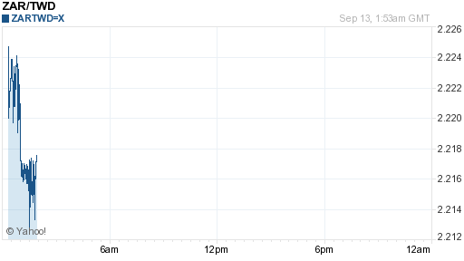 南非幣,zar匯率線圖