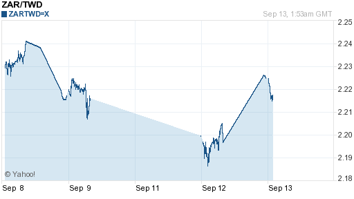 南非幣,zar匯率線圖