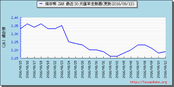 南非幣,zar匯率線圖