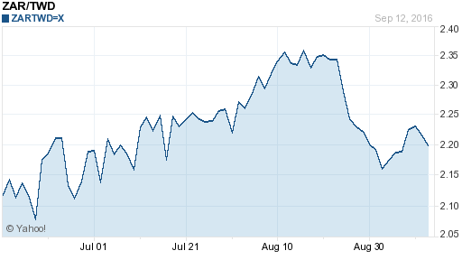 南非幣,zar匯率線圖