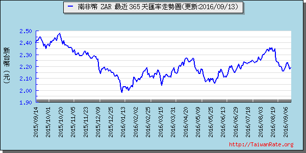 南非幣,zar匯率線圖