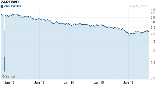 南非幣,zar匯率線圖