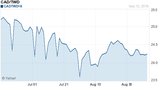 加拿大幣,cad匯率線圖
