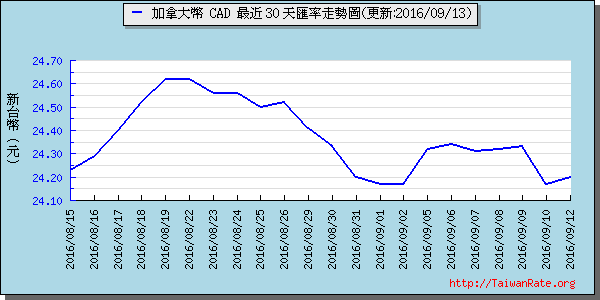 加拿大幣,cad匯率線圖