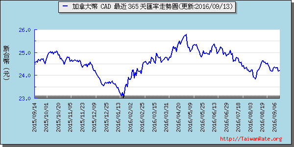 加拿大幣,cad匯率線圖