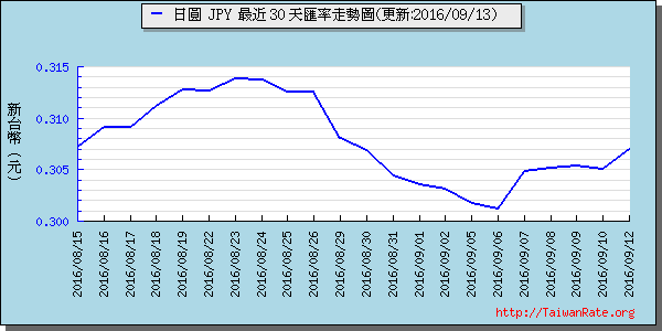 日幣日圓,jpy匯率線圖