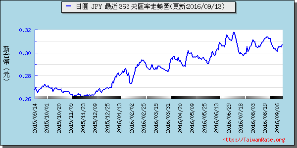 日幣日圓,jpy匯率線圖