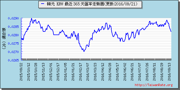 韓元,krw匯率線圖