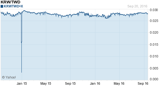 韓元,krw匯率線圖