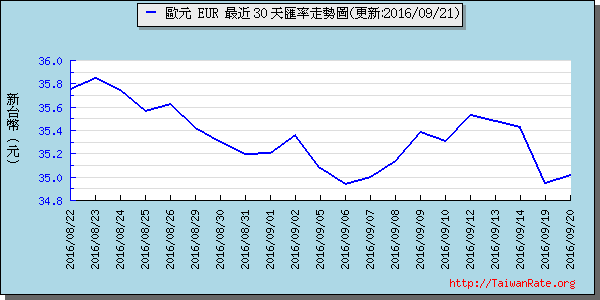 歐元,eur匯率線圖