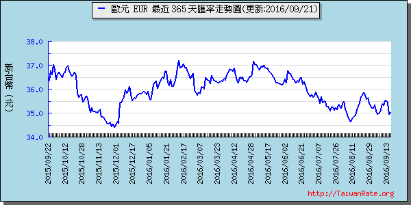 歐元,eur匯率線圖