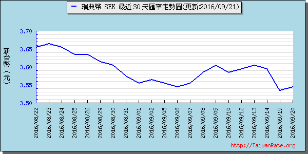 瑞典幣,sek匯率線圖