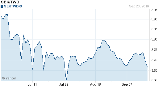 瑞典幣,sek匯率線圖