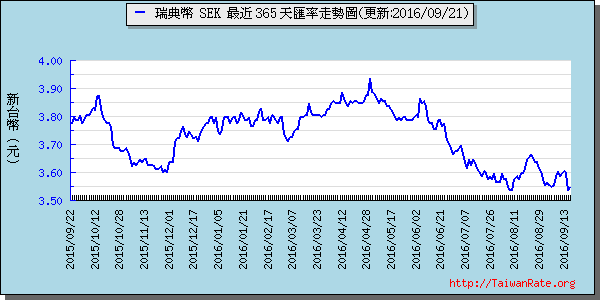 瑞典幣,sek匯率線圖