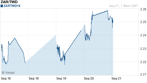 南非幣,zar匯率線圖