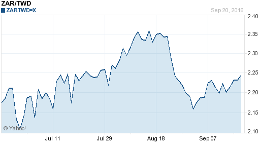 南非幣,zar匯率線圖