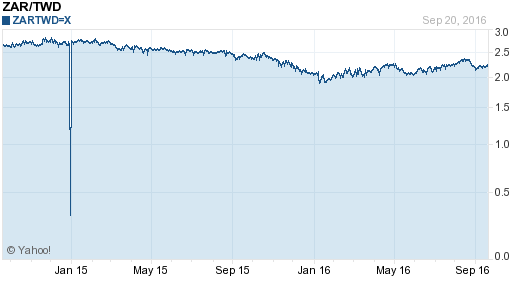 南非幣,zar匯率線圖