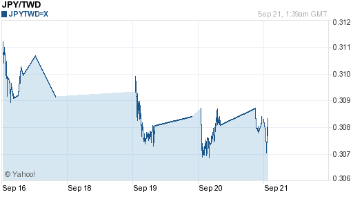 日幣日圓,jpy匯率線圖