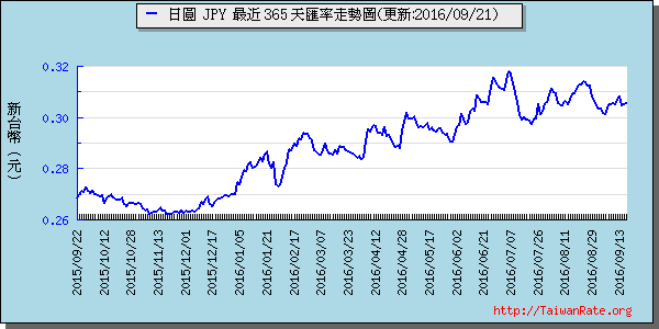 日幣日圓,jpy匯率線圖