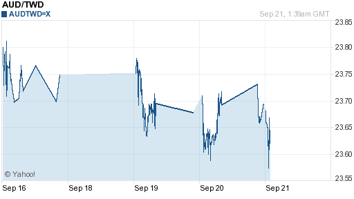澳幣,aud匯率線圖