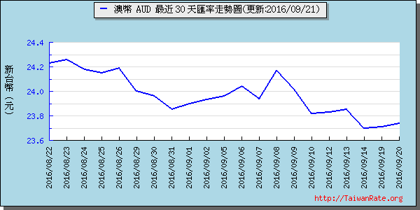 澳幣,aud匯率線圖