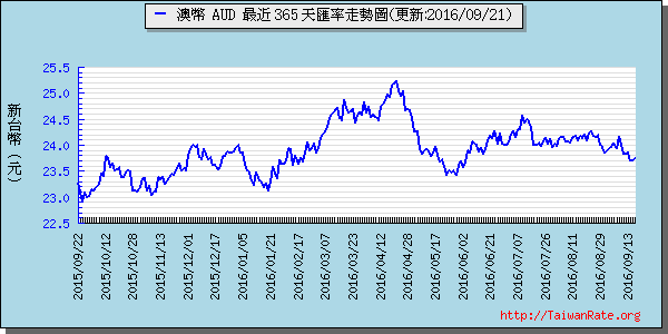 澳幣,aud匯率線圖