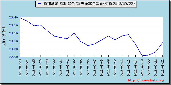 新加坡幣,sgd匯率線圖