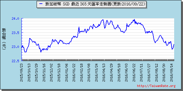 新加坡幣,sgd匯率線圖