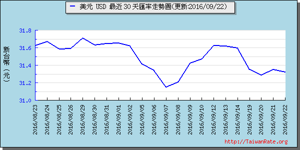 美金,usd匯率線圖