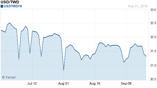 美金,usd匯率線圖