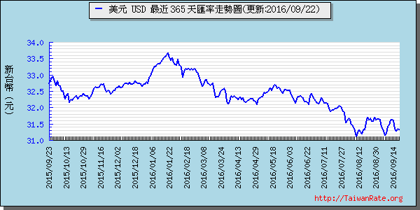 美金,usd匯率線圖