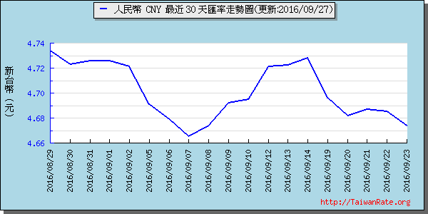 人民幣,cny匯率線圖