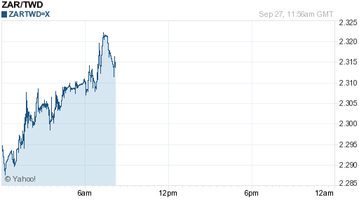 南非幣,zar匯率線圖