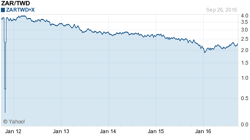 南非幣,zar匯率線圖