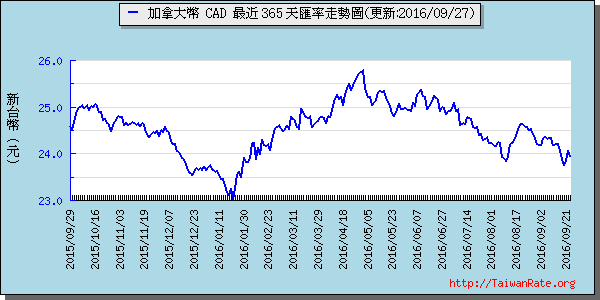 加拿大幣,cad匯率線圖