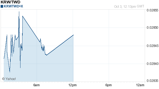 韓元,krw匯率線圖