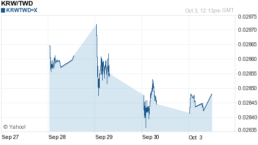 韓元,krw匯率線圖