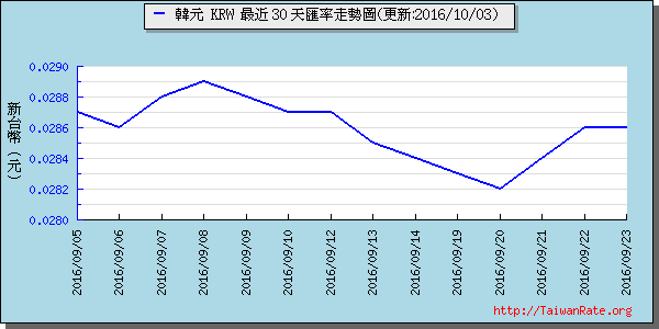 韓元,krw匯率線圖