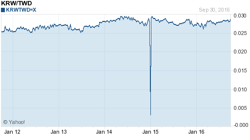 韓元,krw匯率線圖