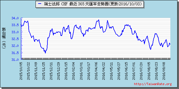 瑞士法郎,chf匯率線圖